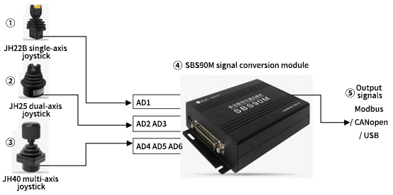 More on the SBS90M Signal Conversion Module: Applications in Focus(圖6)